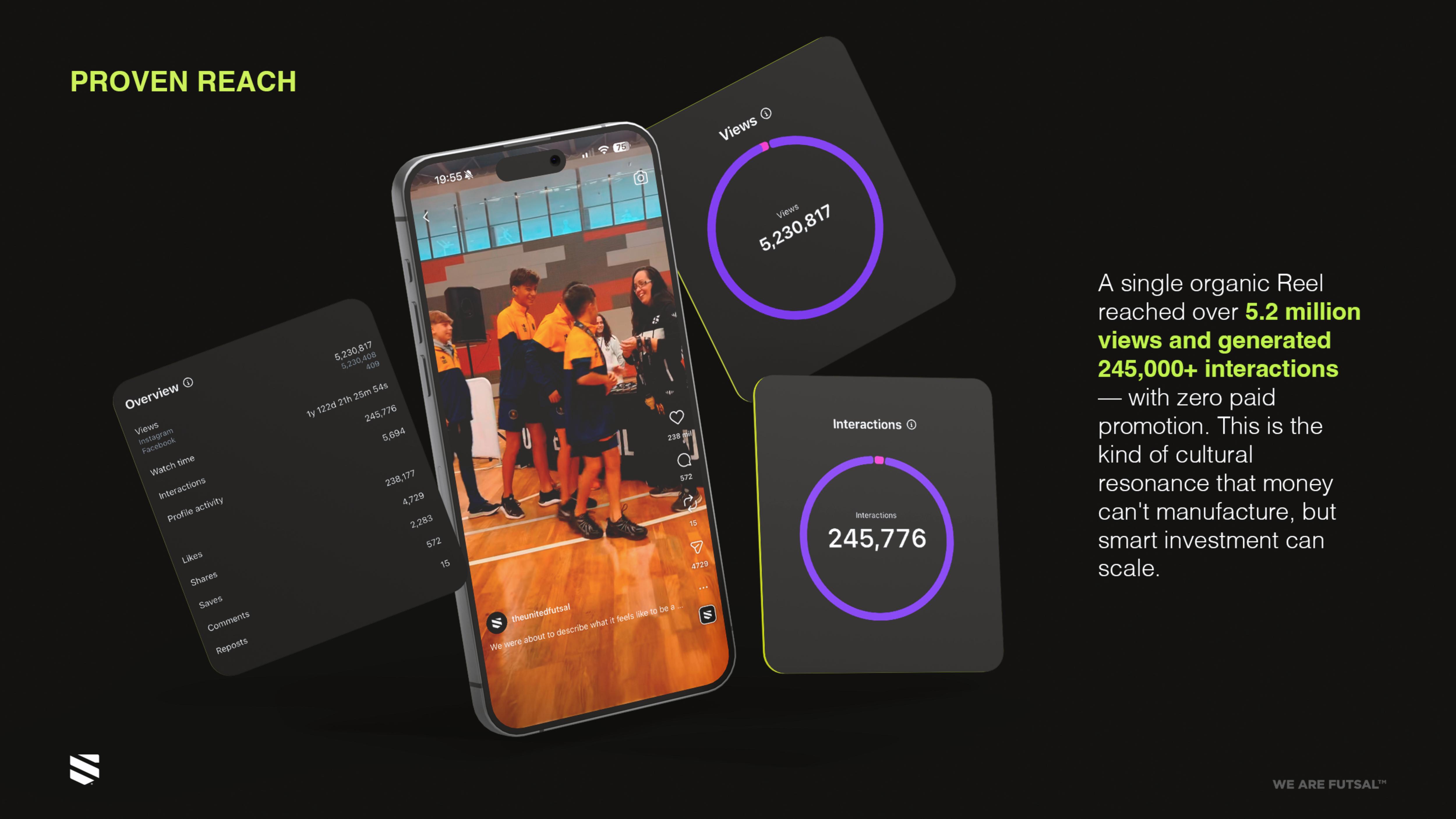 Proven Reach — 5.2M views, 245K interactions on single organic Reel