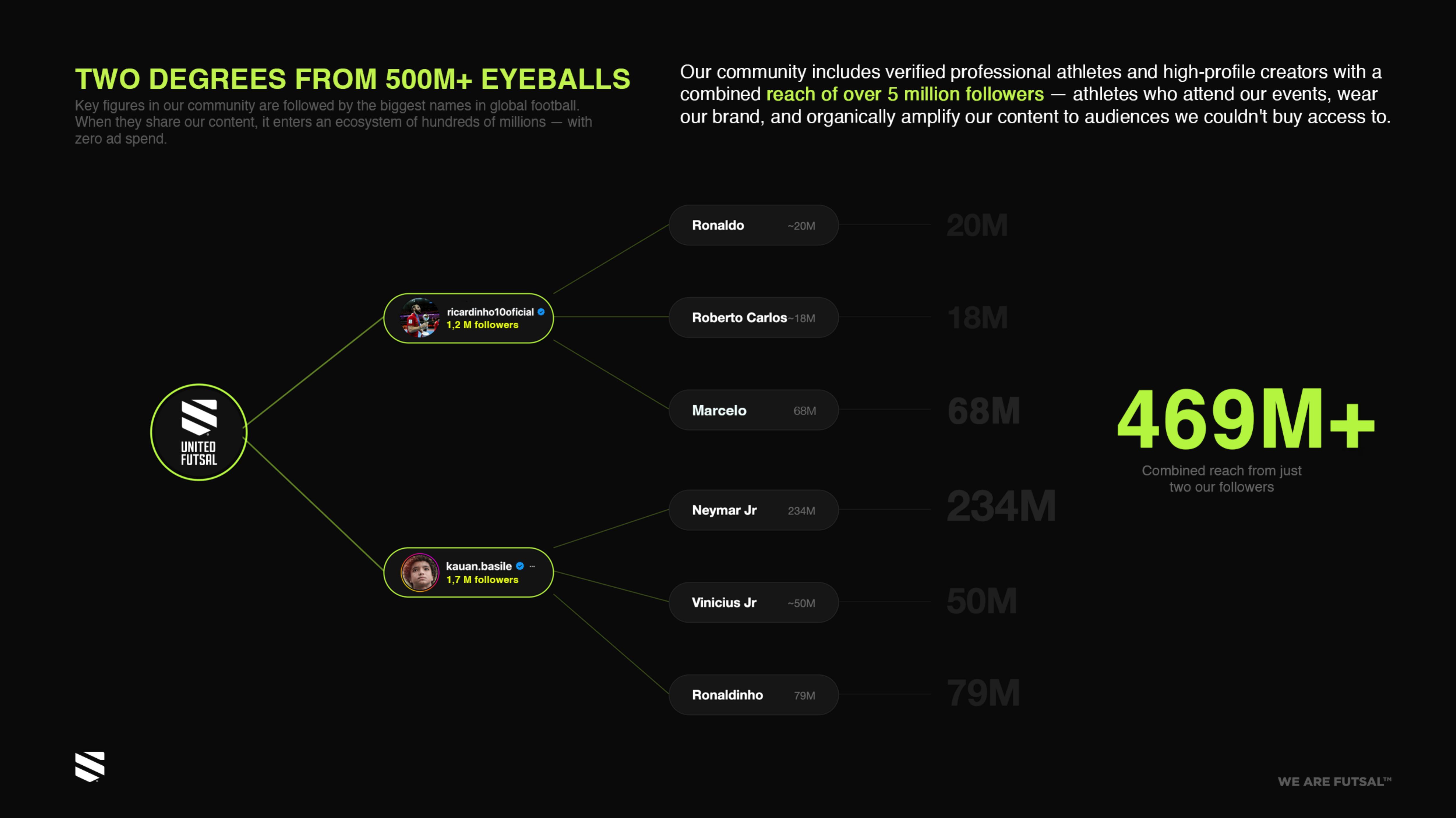 Two Degrees from 500M+ Eyeballs — Ronaldo, Neymar Jr, Marcelo, Vinicius Jr, Ronaldinho, Roberto Carlos
